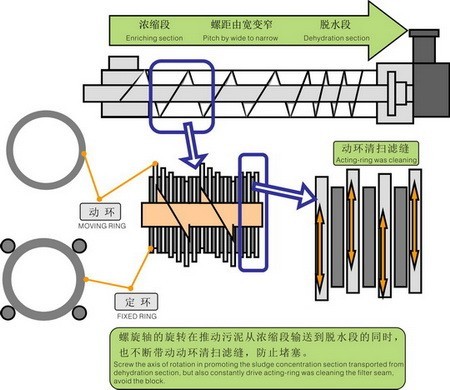 叠螺式污泥脱水机 叠螺式污泥脱水机