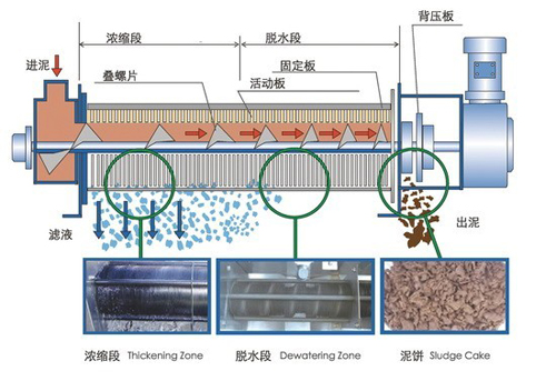 叠螺式污泥脱水机 叠螺式污泥脱水机