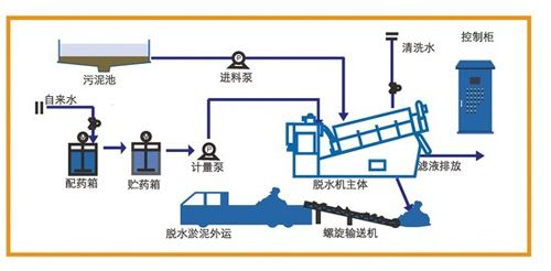 叠螺式污泥脱水机-叠螺机