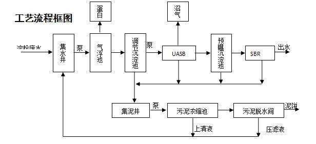 小麦淀粉厂废水处理设备工艺流程和工艺标准