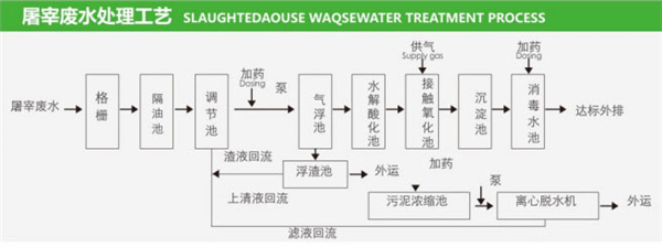 屠宰废水处理设备 屠宰废水处理设备