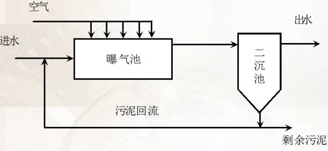 活性污泥法处理工艺