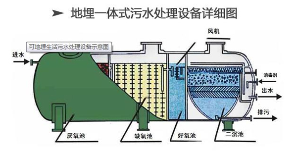 地埋式污水处理设备详细图 地埋式污水处理设备详细图