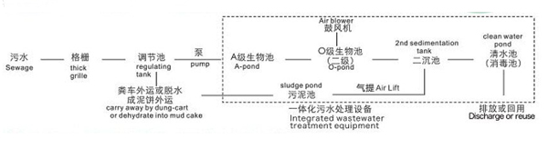 地埋式污水处理设备工艺流程图 地埋式污水处理设备工艺流程图