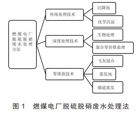 燃煤电厂脱硫脱硝废水处理技术 燃煤电厂脱硫脱硝废水处理技术