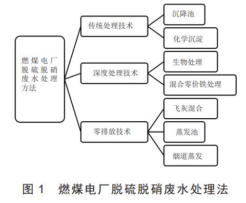 燃煤电厂脱硫脱硝废水处理技术